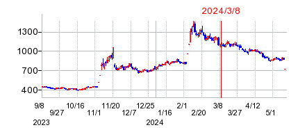 2024年3月8日 15:16前後のの株価チャート